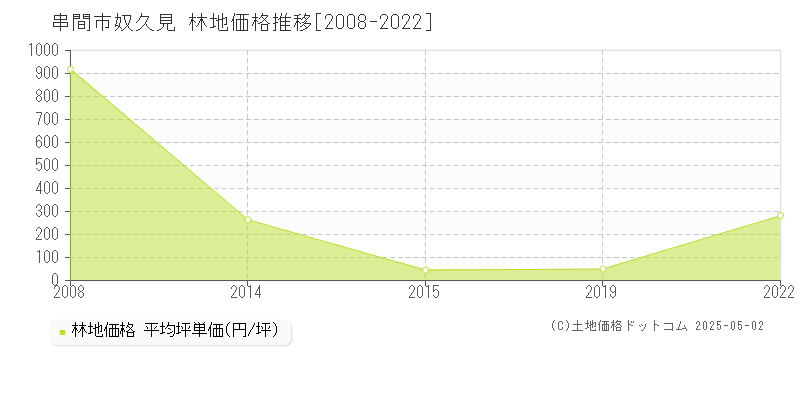 串間市奴久見の林地取引価格推移グラフ 