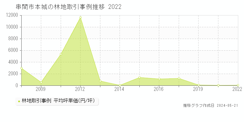串間市本城の林地価格推移グラフ 
