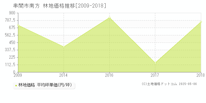 南方(串間市)の林地価格推移グラフ(坪単価)[2009-2018年]