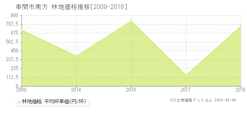 串間市南方の林地価格推移グラフ 