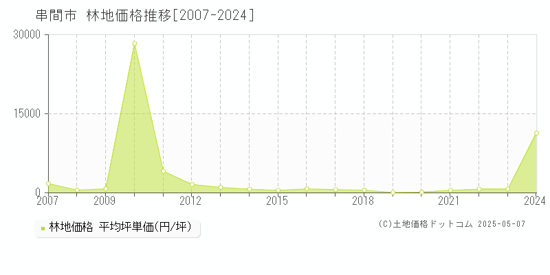 串間市(宮崎県)の林地価格推移グラフ(坪単価)[2007-2024年]