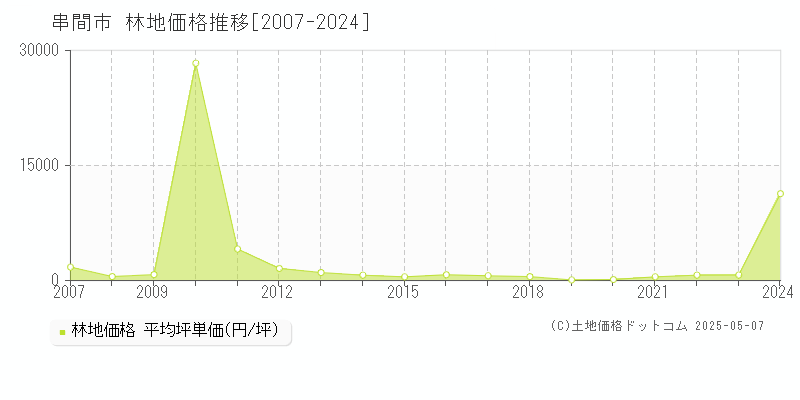 串間市の林地価格推移グラフ 