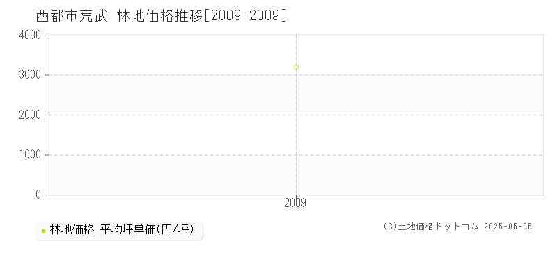 荒武(西都市)の林地価格推移グラフ(坪単価)[2009-2009年]