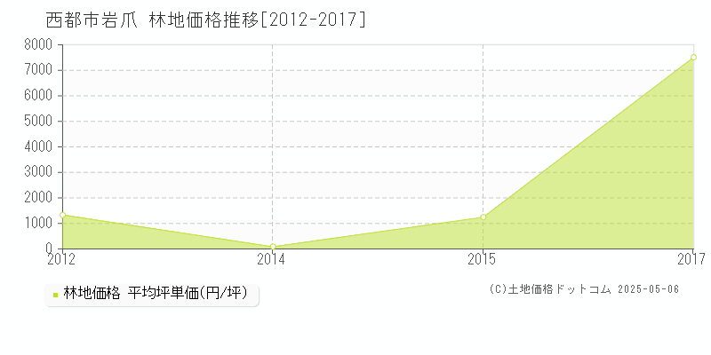 岩爪(西都市)の林地価格推移グラフ(坪単価)[2012-2017年]