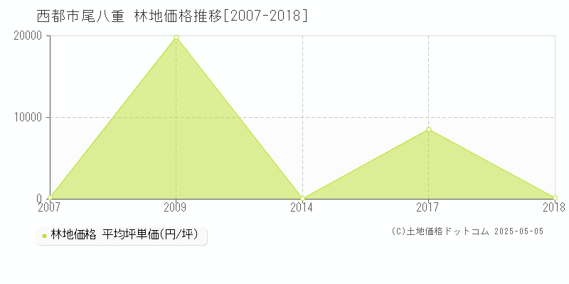 尾八重(西都市)の林地価格推移グラフ(坪単価)[2007-2018年]