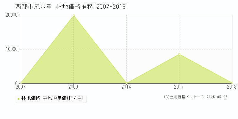 西都市尾八重の林地価格推移グラフ 