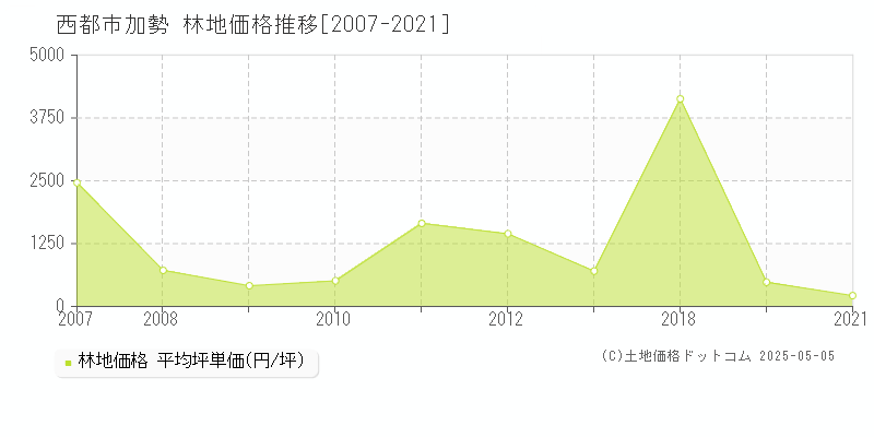 加勢(西都市)の林地価格推移グラフ(坪単価)[2007-2021年]