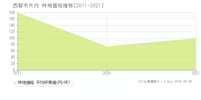 片内(西都市)の林地価格推移グラフ(坪単価)[2011-2021年]