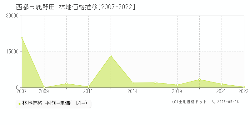 鹿野田(西都市)の林地価格推移グラフ(坪単価)[2007-2022年]