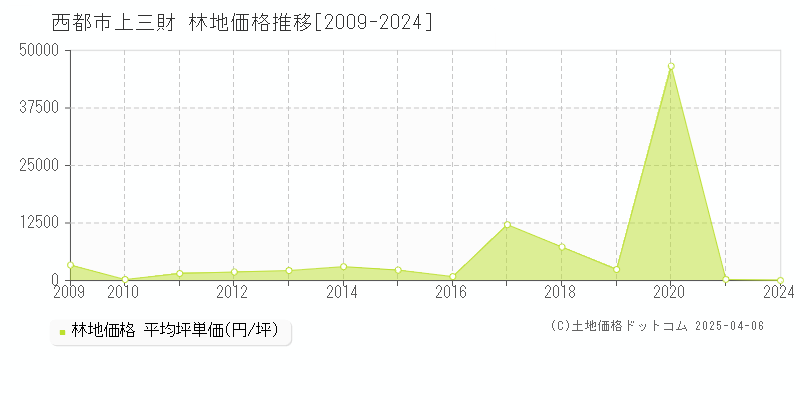 西都市上三財の林地価格推移グラフ 