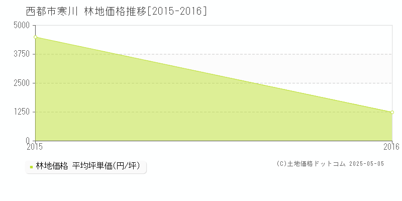 寒川(西都市)の林地価格推移グラフ(坪単価)[2015-2016年]