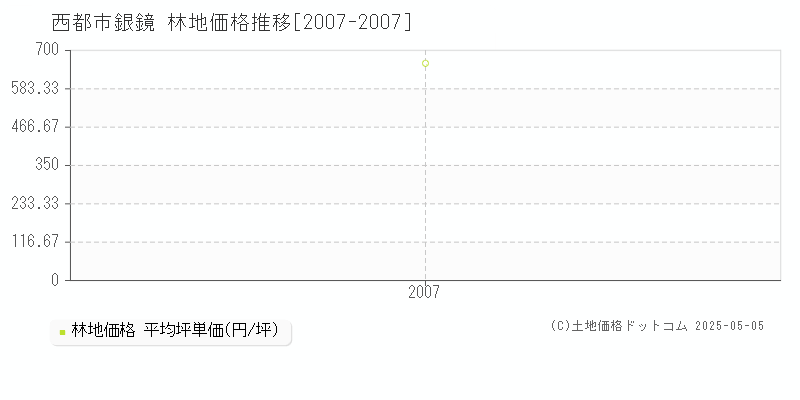 銀鏡(西都市)の林地価格推移グラフ(坪単価)[2007-2007年]