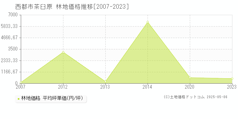 茶臼原(西都市)の林地価格推移グラフ(坪単価)[2007-2023年]