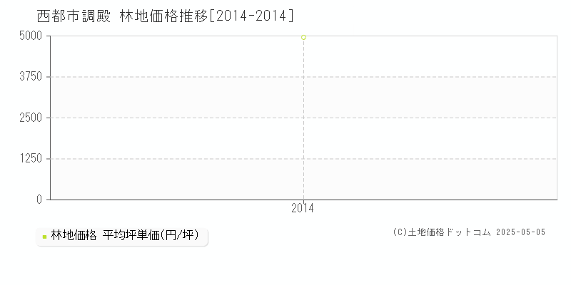 調殿(西都市)の林地価格推移グラフ(坪単価)[2014-2014年]