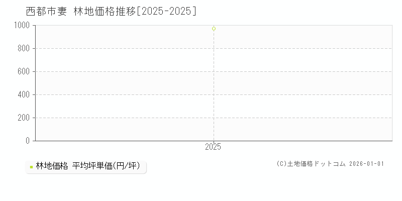 妻(西都市)の林地価格推移グラフ(坪単価)[2025-2025年]