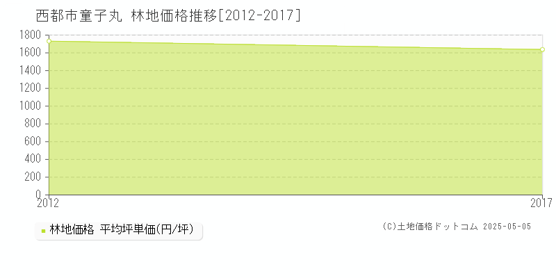 童子丸(西都市)の林地価格推移グラフ(坪単価)[2012-2017年]