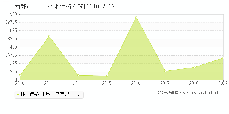 平郡(西都市)の林地価格推移グラフ(坪単価)[2010-2022年]