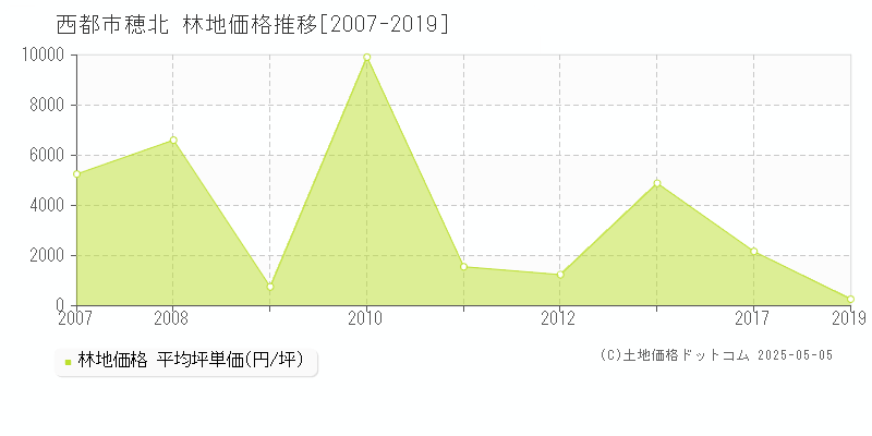 穂北(西都市)の林地価格推移グラフ(坪単価)[2007-2019年]