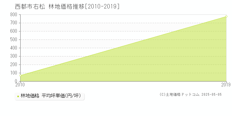 右松(西都市)の林地価格推移グラフ(坪単価)[2010-2019年]