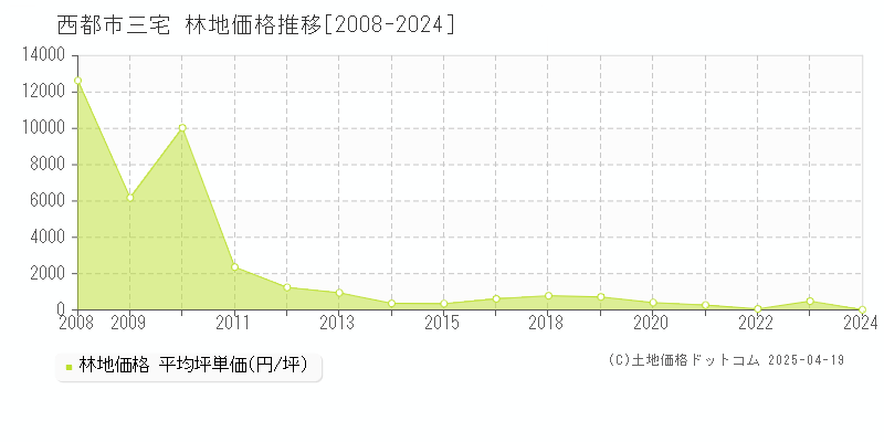 西都市三宅の林地価格推移グラフ 