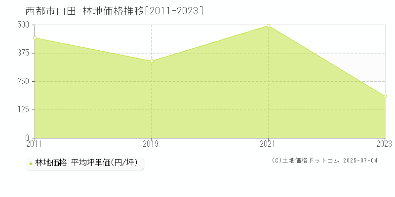 山田(西都市)の林地価格推移グラフ(坪単価)[2011-2023年]