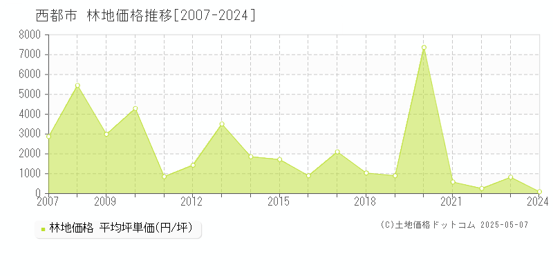 西都市(宮崎県)の林地価格推移グラフ(坪単価)[2007-2024年]