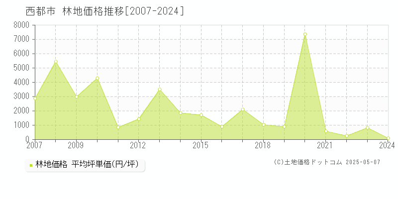 西都市全域の林地取引事例推移グラフ 