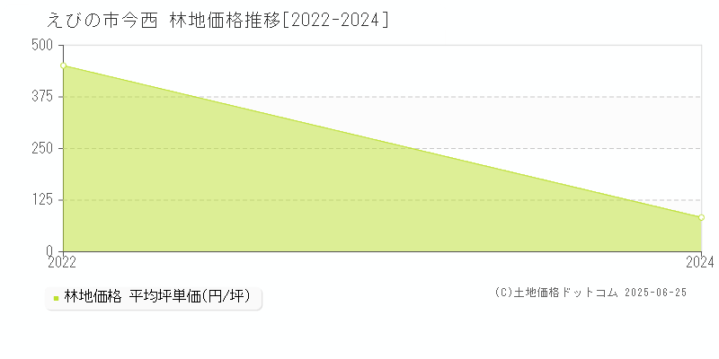 今西(えびの市)の林地価格推移グラフ(坪単価)[2022-2024年]