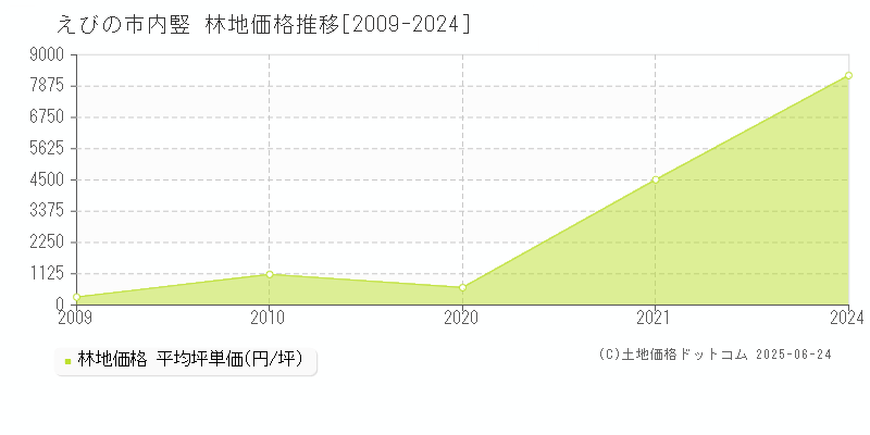 内竪(えびの市)の林地価格推移グラフ(坪単価)[2009-2024年]