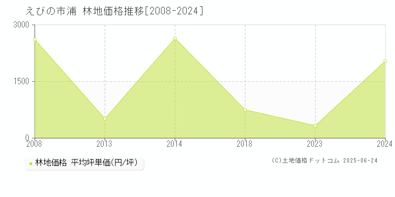 浦(えびの市)の林地価格推移グラフ(坪単価)[2008-2024年]