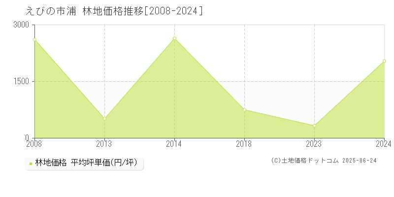 えびの市浦の林地価格推移グラフ 