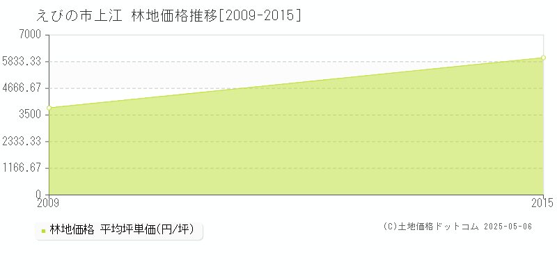 上江(えびの市)の林地価格推移グラフ(坪単価)[2009-2015年]