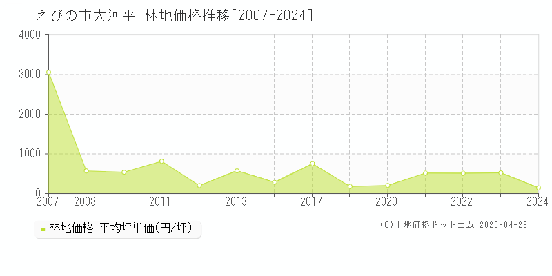 えびの市大河平の林地価格推移グラフ 