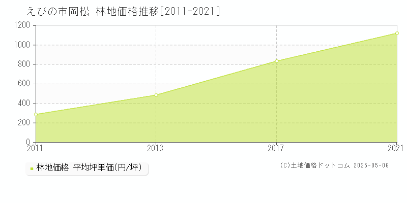 岡松(えびの市)の林地価格推移グラフ(坪単価)[2011-2021年]