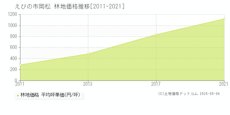 えびの市岡松の林地価格推移グラフ 