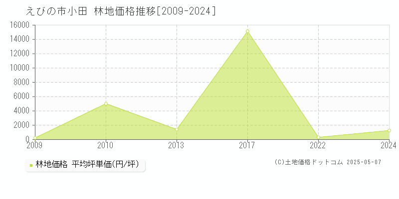 小田(えびの市)の林地価格推移グラフ(坪単価)[2009-2024年]