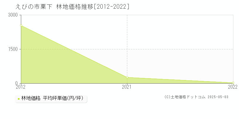 栗下(えびの市)の林地価格推移グラフ(坪単価)[2012-2022年]
