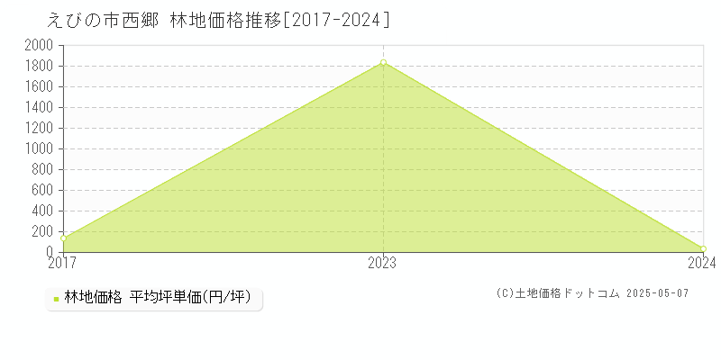 西郷(えびの市)の林地価格推移グラフ(坪単価)[2017-2024年]