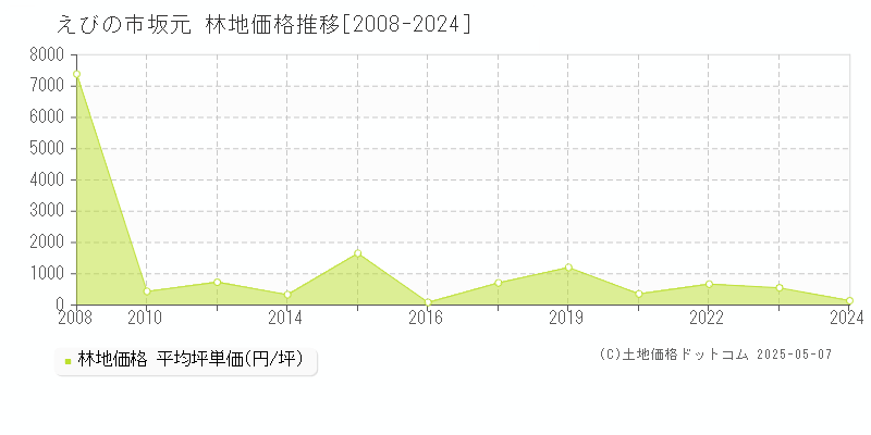 坂元(えびの市)の林地価格推移グラフ(坪単価)[2008-2024年]