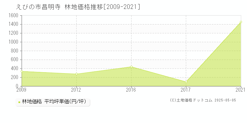 昌明寺(えびの市)の林地価格推移グラフ(坪単価)[2009-2021年]