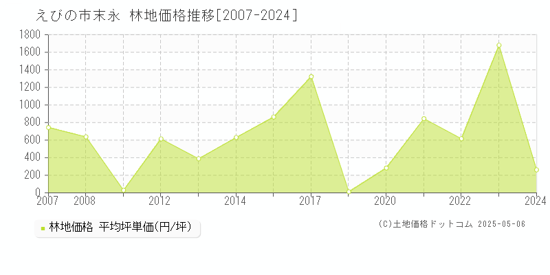 末永(えびの市)の林地価格推移グラフ(坪単価)[2007-2024年]
