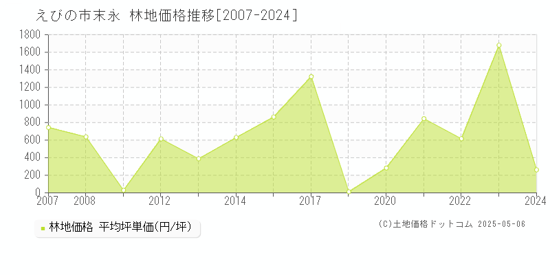 えびの市末永の林地価格推移グラフ 