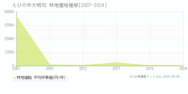 大明司(えびの市)の林地価格推移グラフ(坪単価)[2007-2024年]