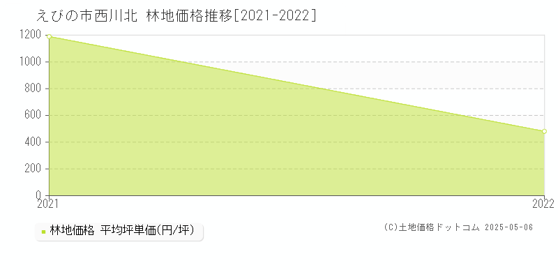 西川北(えびの市)の林地価格推移グラフ(坪単価)[2021-2022年]