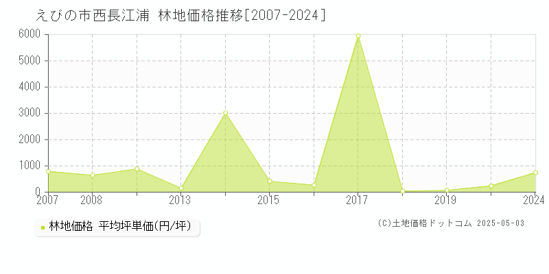 西長江浦(えびの市)の林地価格推移グラフ(坪単価)[2007-2024年]