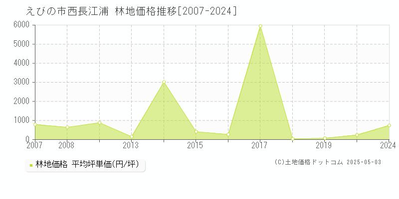 えびの市西長江浦の林地価格推移グラフ 