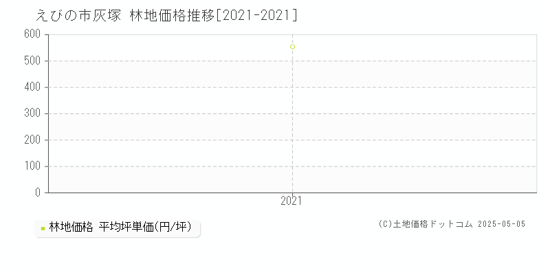 灰塚(えびの市)の林地価格推移グラフ(坪単価)[2021-2021年]