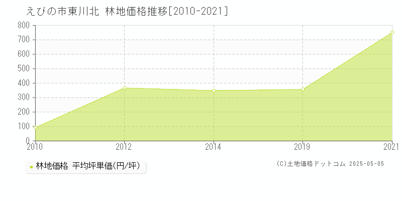東川北(えびの市)の林地価格推移グラフ(坪単価)[2010-2021年]