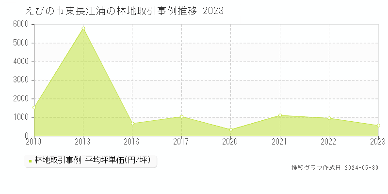 えびの市東長江浦の林地価格推移グラフ 