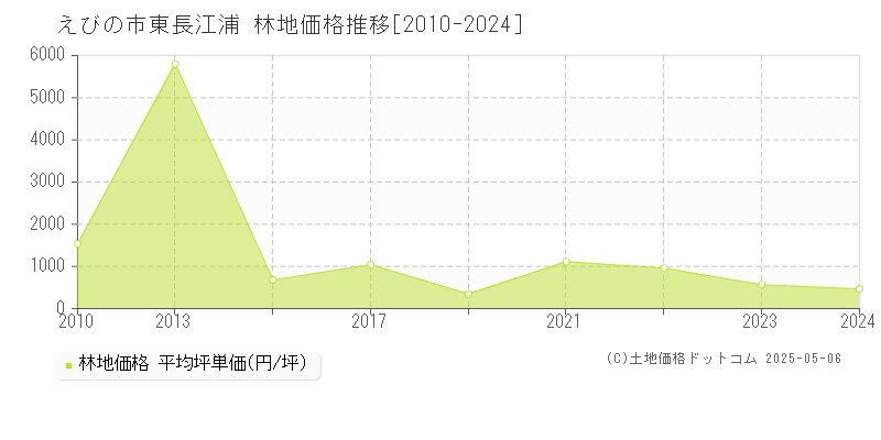東長江浦(えびの市)の林地価格推移グラフ(坪単価)[2010-2024年]